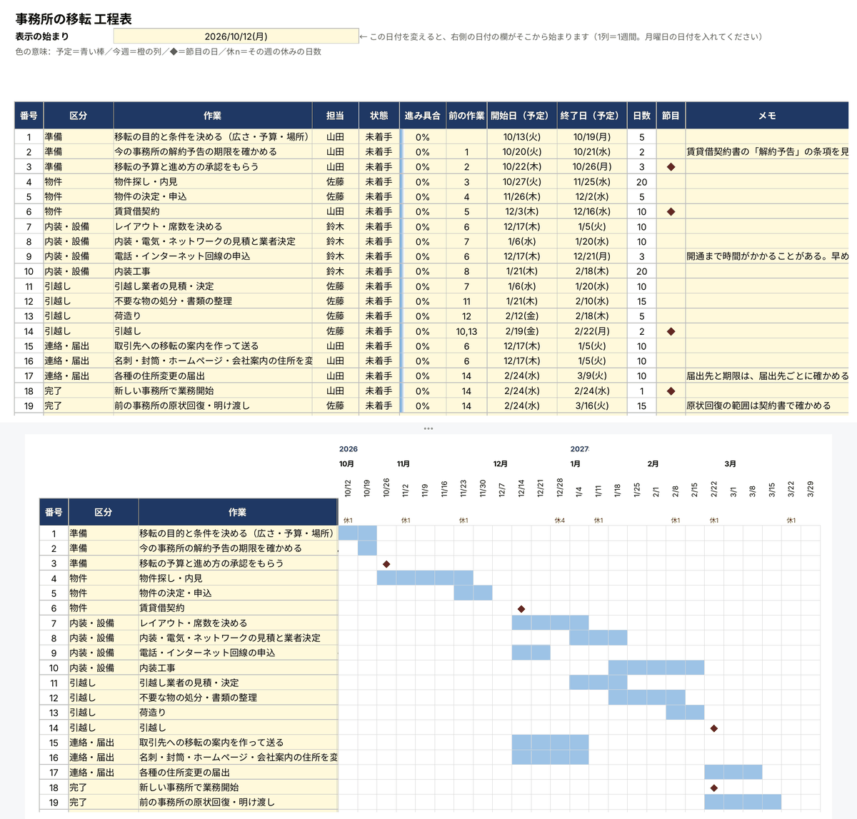 できあがったExcelの工程表。上半分に19件の作業の一覧表、下半分に作業名と週単位の横棒グラフ（ガントチャート）が表示されている。