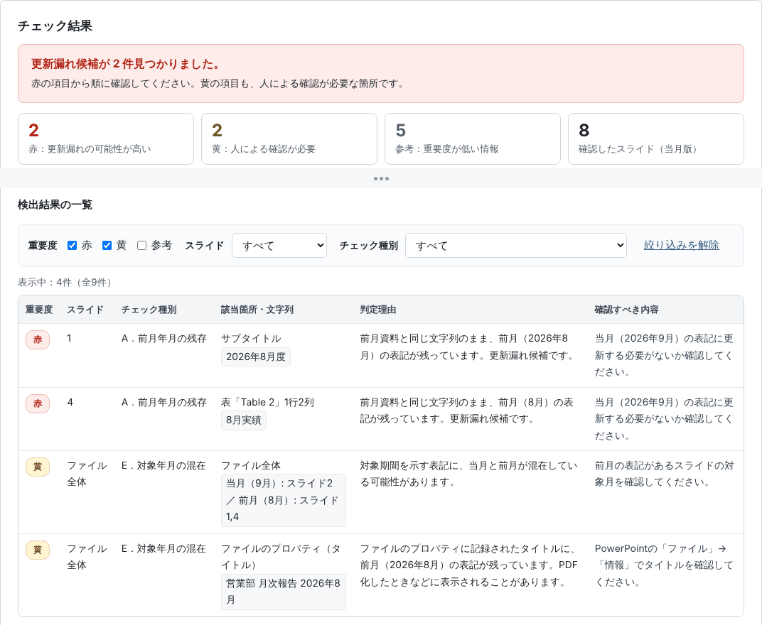 チェック結果の画面。更新漏れ候補2件と、スライド番号・該当箇所・確認すべき内容の一覧